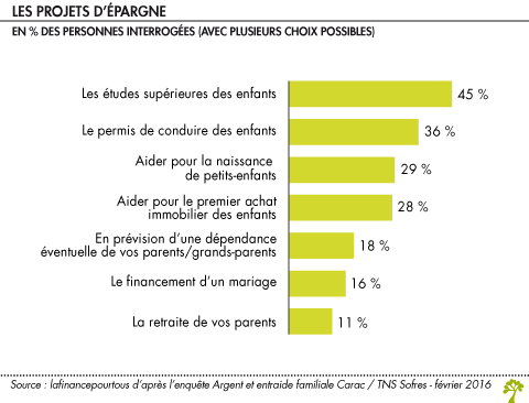 Les projets de l epargne