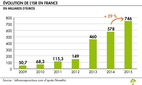 Evolution de l ISR en France