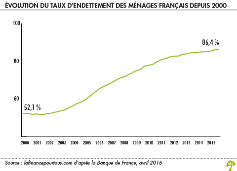 Evolution du taux d endettement des menages francais