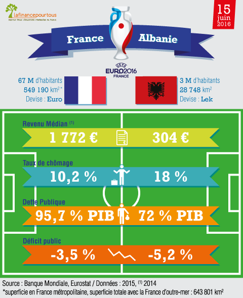 France Albanie le match economique