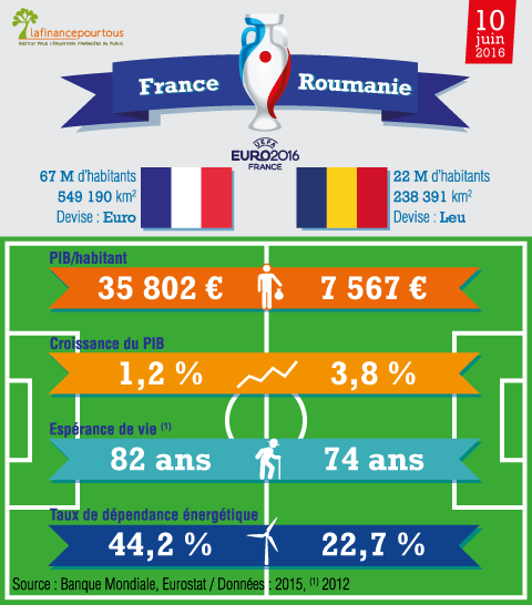 France Roumanie le match economique 1