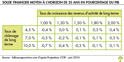 Solde financier moyen a l horizon de 25 ans en pourcentage du PIB