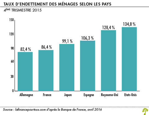 Taux d endettement des menages selon les pays