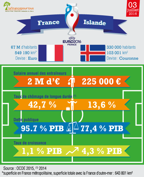 France Islande le match economique