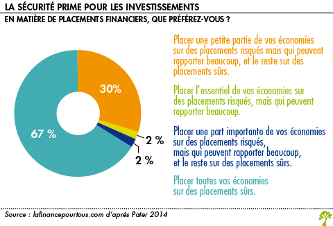 Les Francais delaissent les actions 1