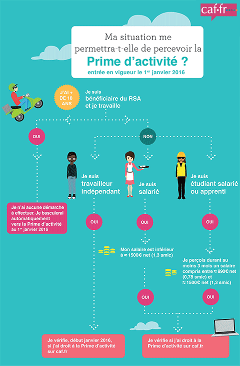 Prime d activite calculez vos droits