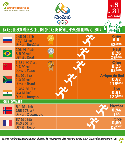 JO de Rio Les BRICS ont encore des progres a faire pour reduire la pauvrete 1