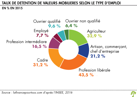 Taux de detention de valeurs mobilieres selon le type d emploi