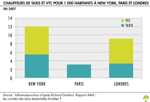 Chauffeurs de taxi et VTC a New York Paris et Londres et 2007
