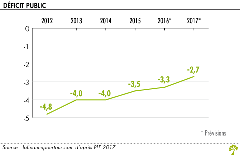 Deficit public depuis 2012