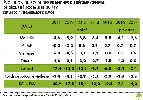 Evolution du solde des branches du regime general de la securite sociale