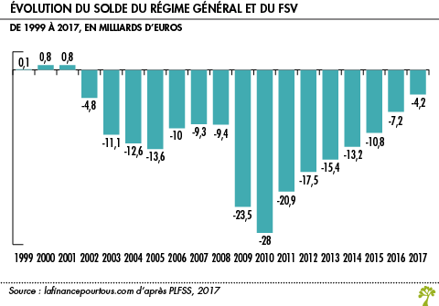 Evolution du solde du regime general et du FSV