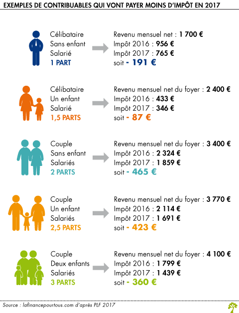 Les contribuable et l impot en 2017