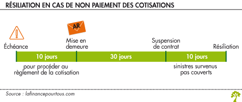 Non paiement des cotisations