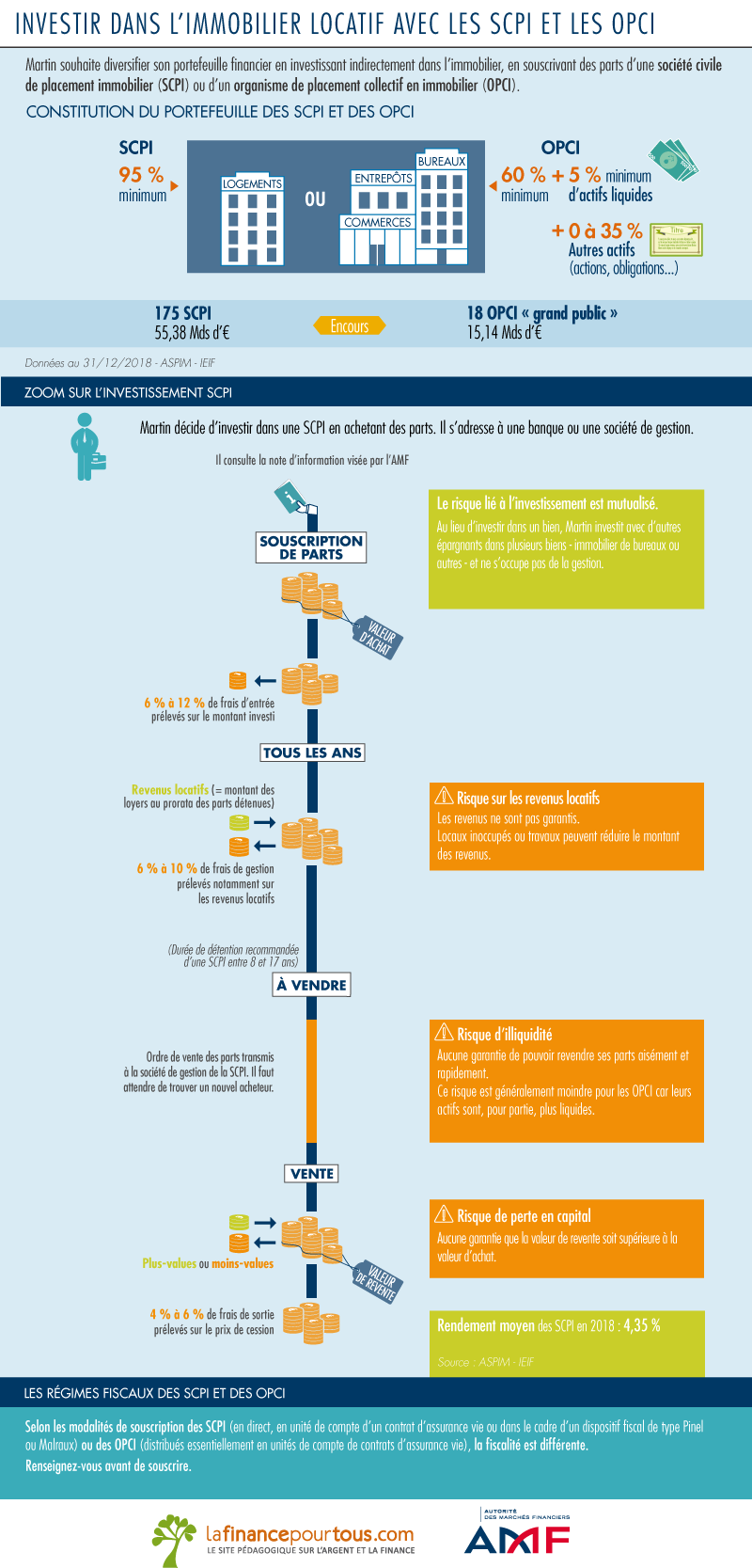 Investir dans l'immobilier locatif : SCPI OPCI