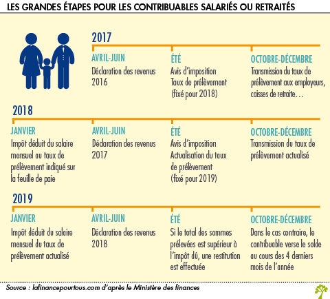 Les etapes du prelevement a la source de l impot sur le revenu