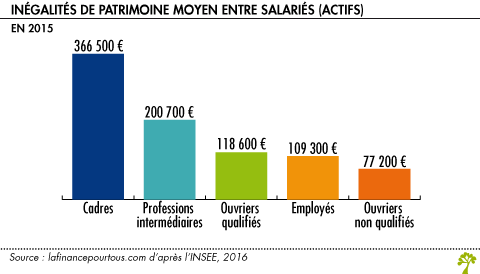 Inegalite de patrimoine moyen entre salaries