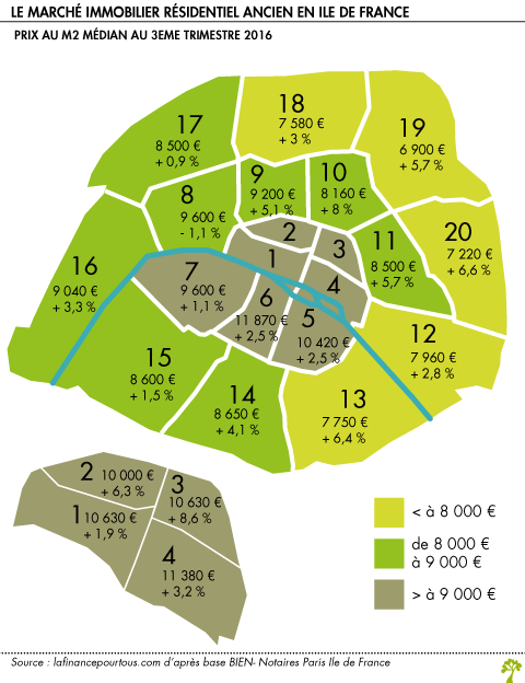 Le marche immobilier residentiel ancien en Ile de France