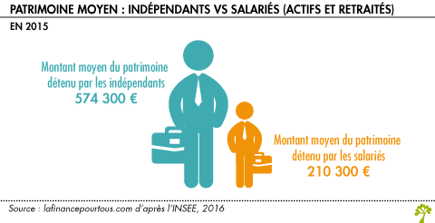 Patrimoine mayen independants vs salaries