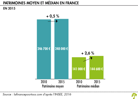 Patrimoine moyen et median en France