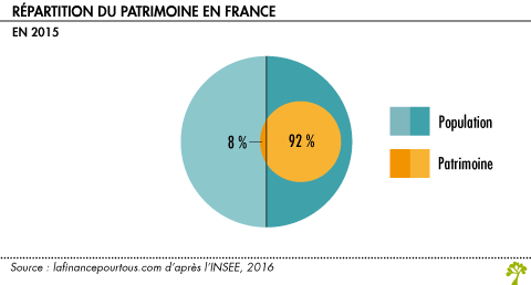 Repartition du patrimoine en France