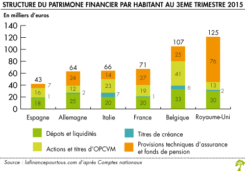 Structure du patrimoine financier par habitant