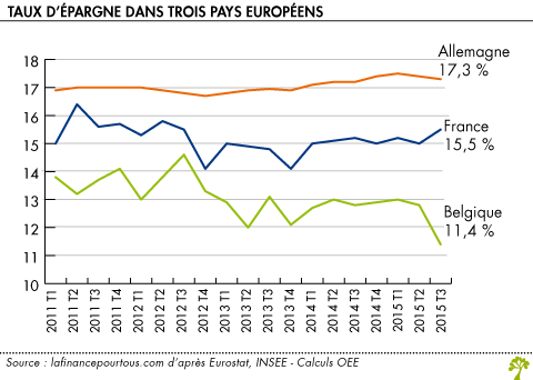 Taux d epargne dans trois pays europeens