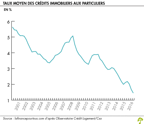 Taux moyen des credits immobiliers aux particuliers