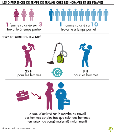 Temps de travail des hommes et des femmes