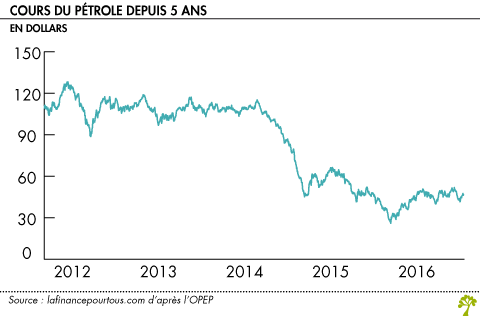 Cours du petrole depuis 5 ans