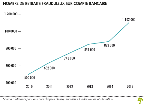 Nombre de retraits frauduleux sur compte bancaire