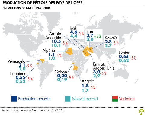Production de petrole des pays de l OPEP