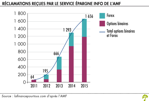 Reclamatiosn recues par le service Epargne Info service de l AMF