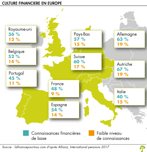 Culture financiere en Europe