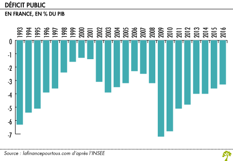 Deficit public en pourcentage du PIB