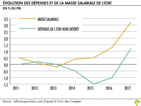 Depenses et masse salariale de l Etat