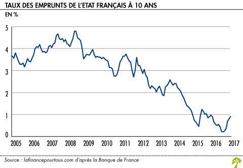 Taux des emprunts de l Etat Francais