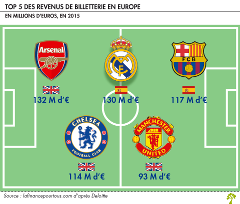 Combien rapporte aux clubs la Ligue des Champions ?