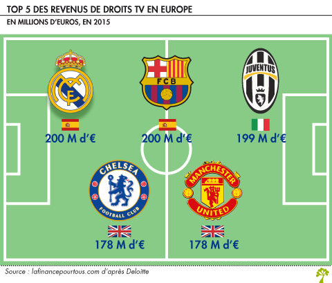 Top 5 des revenus de droits TV en Europe