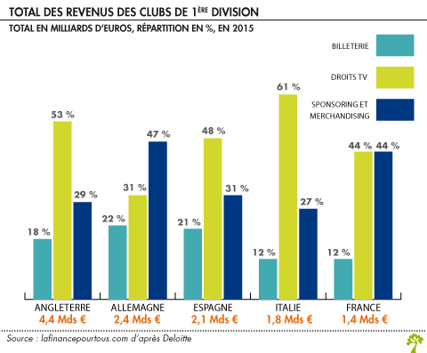Total des revenus des clubs de 1ere division