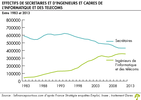 Effectifs de secretaires et d ingenieurs