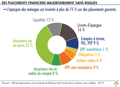 Les Francais et l epargne