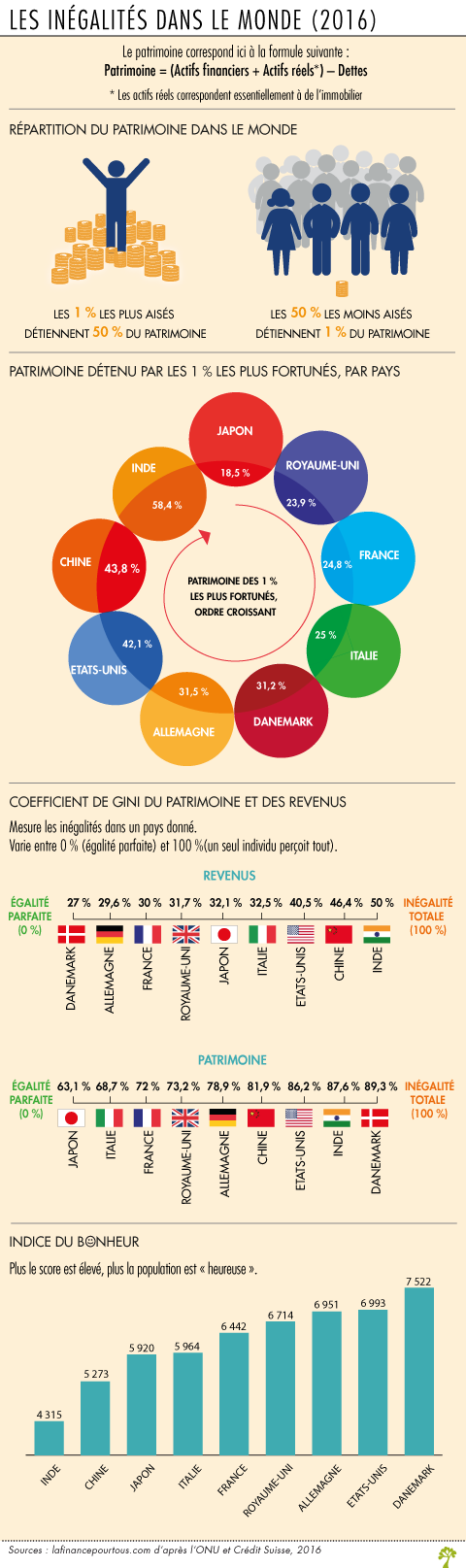 Les inegalites dans le monde