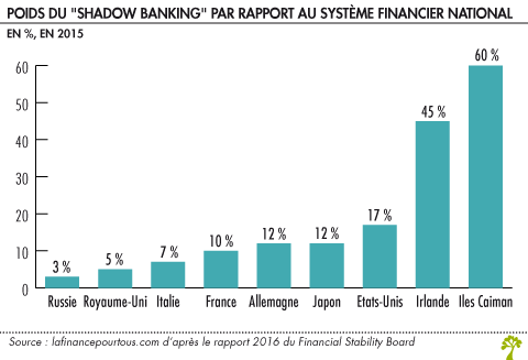 Poids du shadow banking