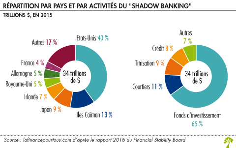 RepartitionShadowBanking