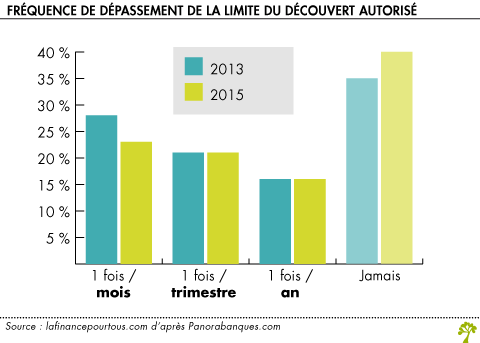 Frequence de depassement de la limite du decouvert autorise