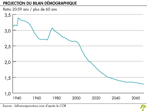 Projection du bilan demographique
