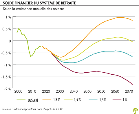 Solde financier du systeme de retraite