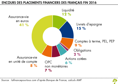 Encours des placements financiers