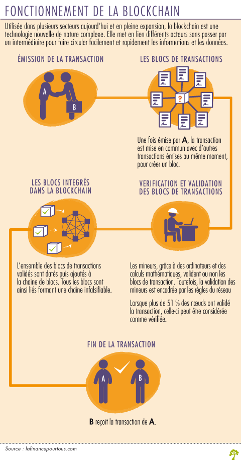 Fonctionnement de la Blockchain